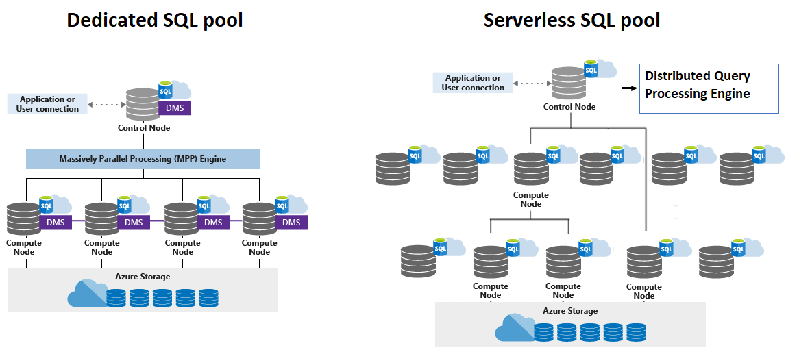 dedicated-SQL-pool-and-serverless-SQL-pool